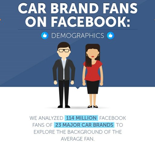 Cuales son las 10 marcas de autos más populares en Facebook  