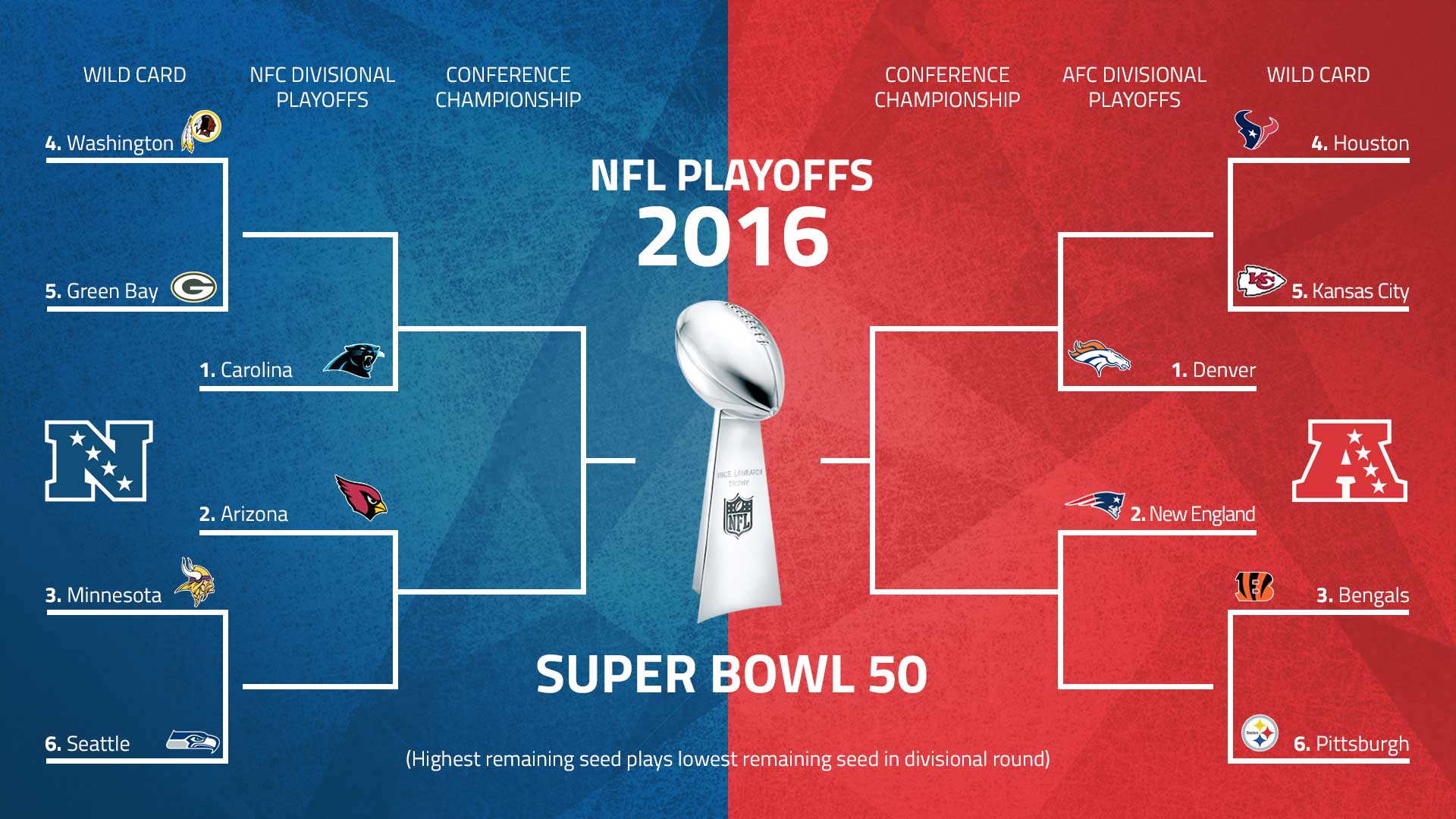 Así se jugarán los playoffs de la NFL en camino al Super Bowl 50 Boston