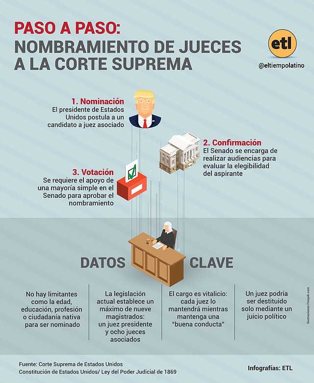 Gráfico: El Tiempo Latino.