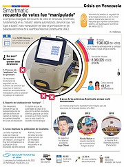 SMARTMATIC. La empresa encargada del recuento de votos en Venezuela, Smartmatic, fundamentada en su “robusto” sistema automatizado, denunció que, “sin lugar a dudas”, hubo manipulación del dato de participación en las pasadas elecciones de la Asamblea Nacional Constituyente (ANC). Contiene cifras y datos sobre Smartmatic, contexto sobre las elecciones y otros detalles.