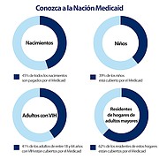 Alrededor del 30% de los hispanos no seniors tienen cobertura del Medicaid u otros programas públicos, y también más del 50% de los niños de 18 años o menos.