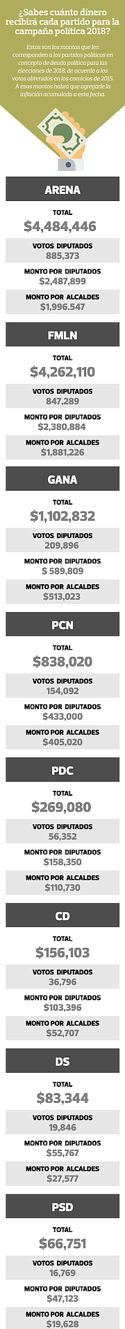 La Ley de Partidos les faculta para cobrar ese dinero para la campaña proselitista
