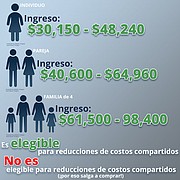 Más de 7 millones de estas personas compran planes de salud individuales a través de, o fuera, de los mercados en línea de ACA.