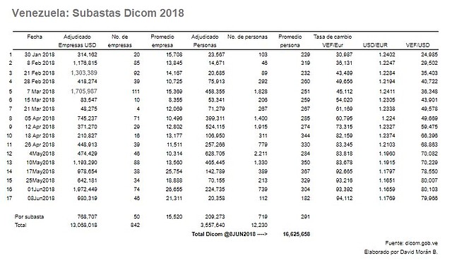Subastas del Dicom en 2018