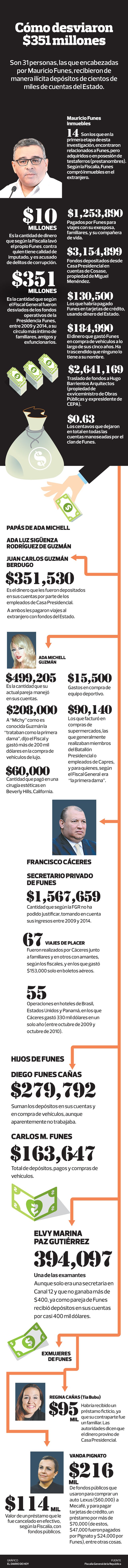 Cómo desviaron $351 millones de El Salvador