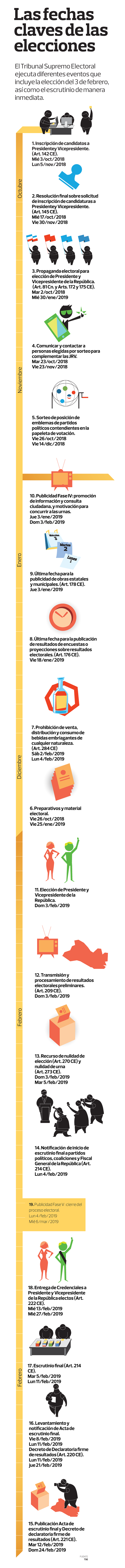 Cronograma electoral de El Salvador.