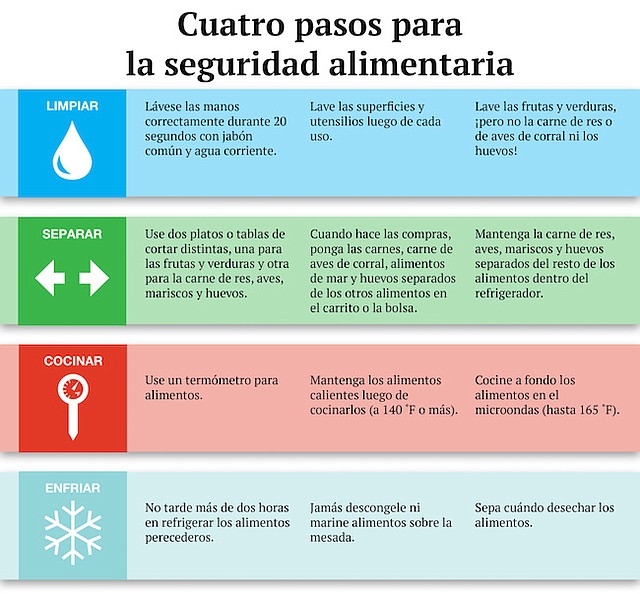 Cuatros pasos para la seguridad alimentaria