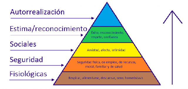 DEPENDENCIA. Pirámide de Maslow que describe las necesidades del ser humano.