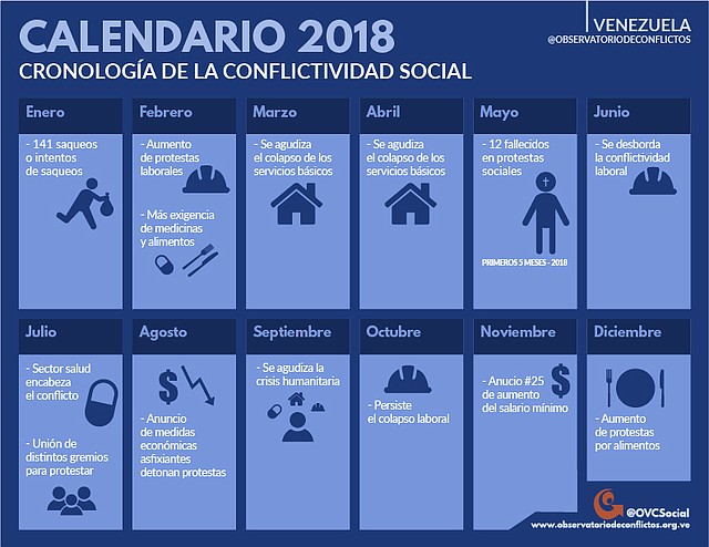 Cronología de la conflictividad social en Venezuela durante 2018