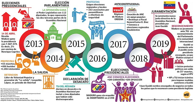 INFOGRAFÍA. Proceso de cómo Venezuela llegó a la crisis política de la actualidad.