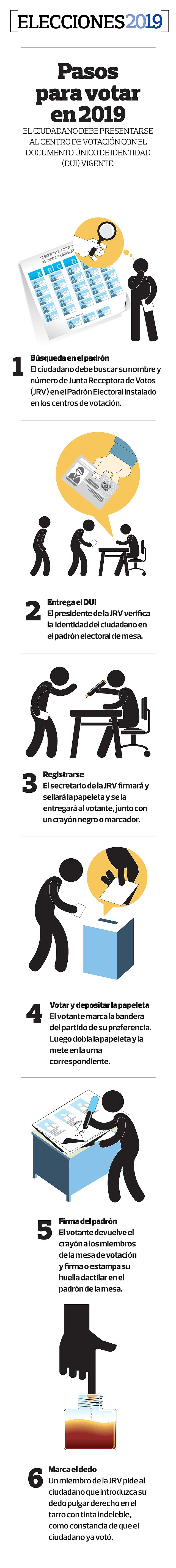 EL SALVADOR. Pasos para votar