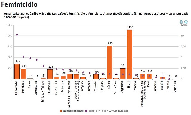 ESTADÍSTICAS. Cuadro tomado de la Cepal en el que muestra los datos de su informe más reciente, el de 2018 con las cifras de 2017.