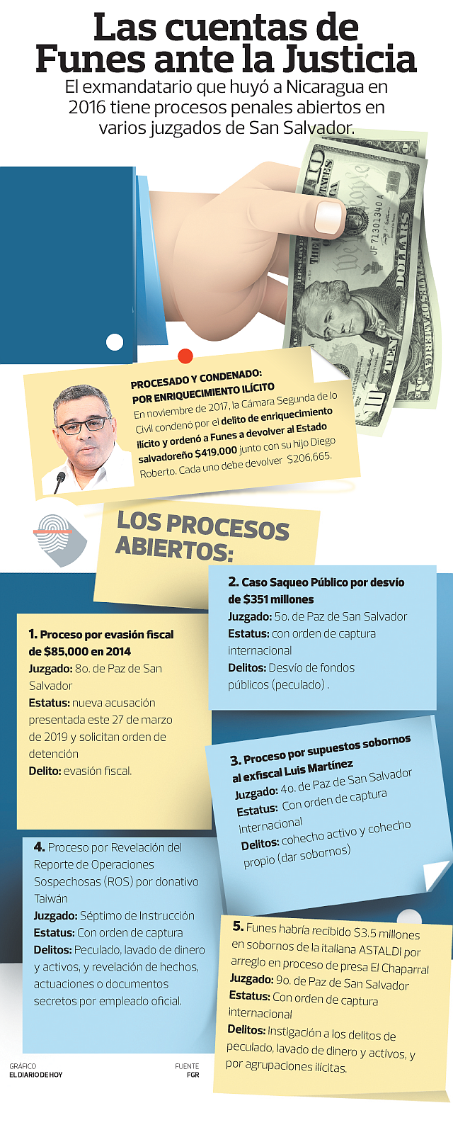 EL SALVADOR. Infografía