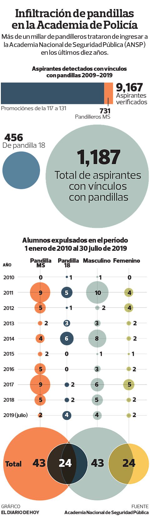 EL SALVADOR. Infografía