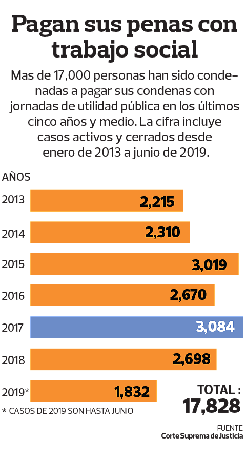Gráfico de elsalvador.com