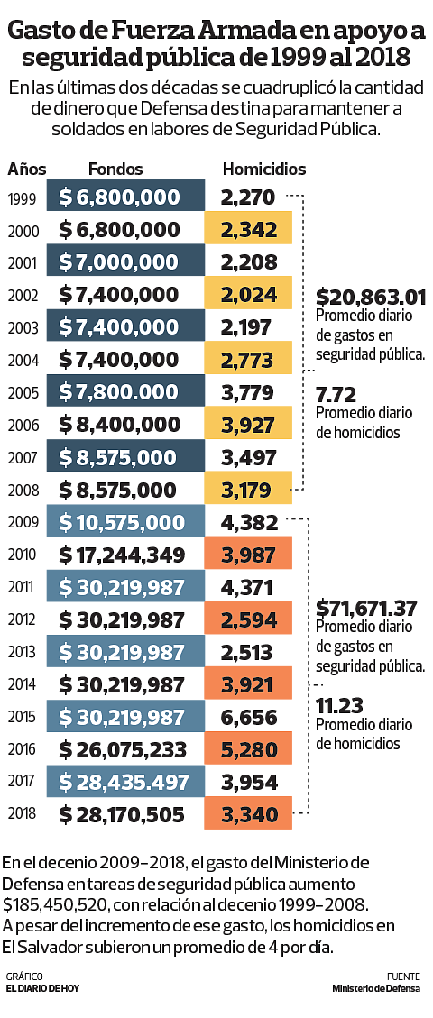 EL SALVADOR. Infografía de la Fuerza Armada