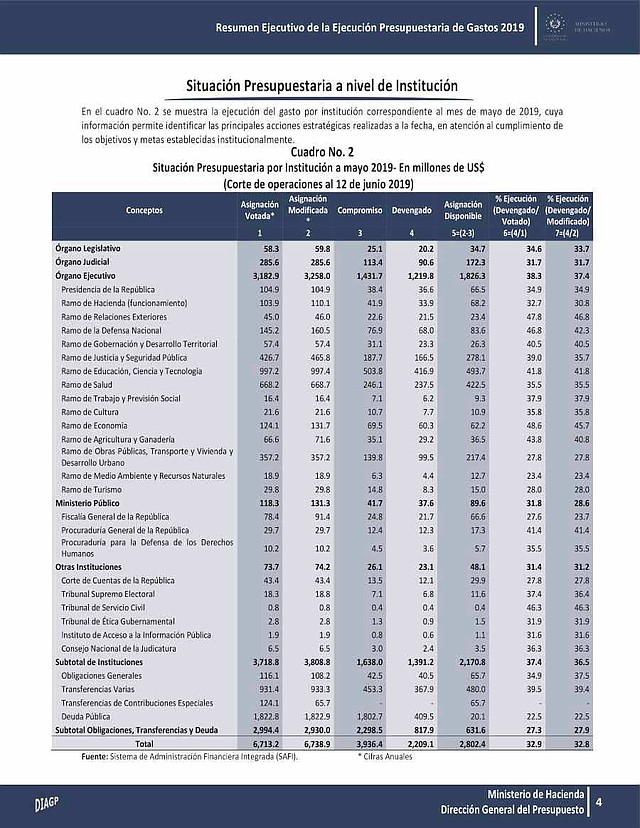 EL SALVADOR. Resumen del presupuesto para el 2019