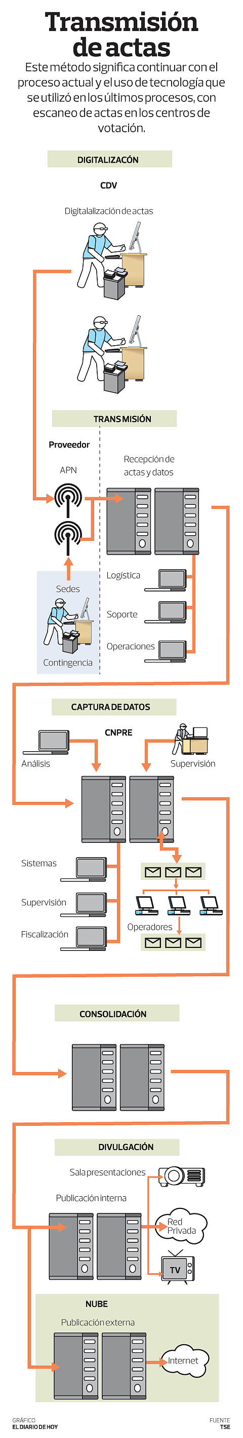 EL SALVADOR. Infografía de las elecciones