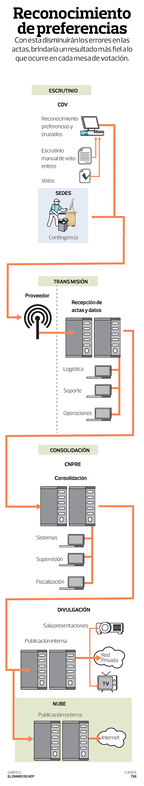 EL SALVADOR. Infografía de las elecciones 2