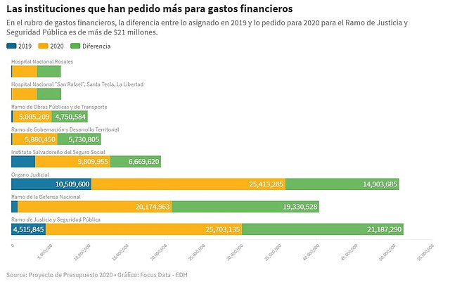EL SALVADOR. Infografía de Instituciones que solicitaron presupuesto