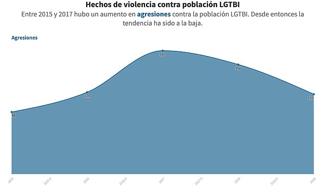 VIOLENCIA. Datos de El Salvador