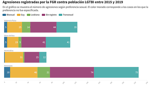 VIOLENCIA. Reporte de agresiones