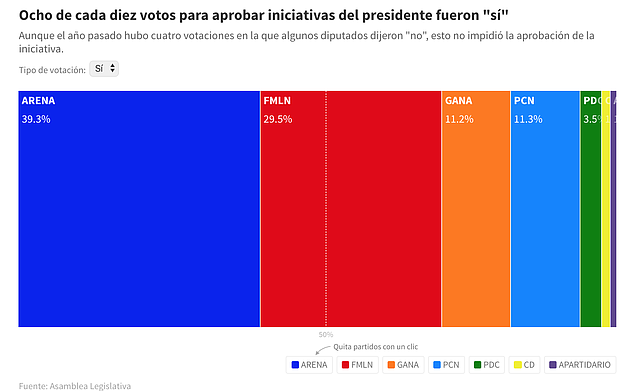 EL SALVADOR. Votación por partidos