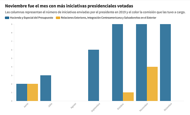 EL SALVADOR. Iniciativas presidenciales