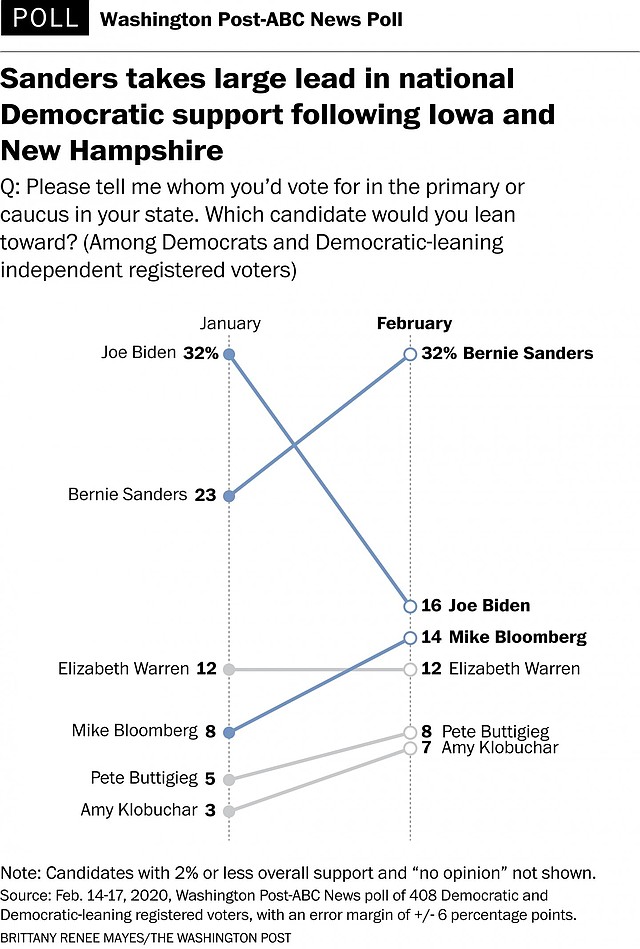 Resultados de las encuestas. Gráfico: The Washington Post.