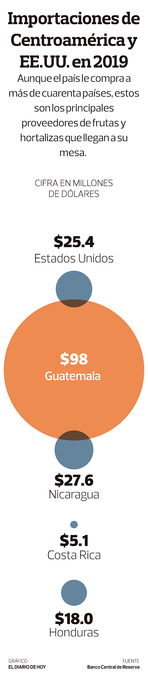 INFOGRAFÍA. Reporte de importaciones