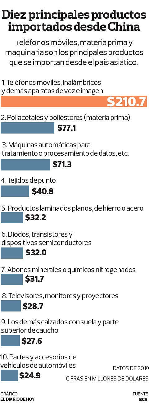 INFOGRAFÍA. Productos importados de China