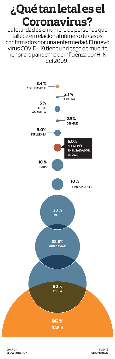 Gráfico: El Diario de Hoy.