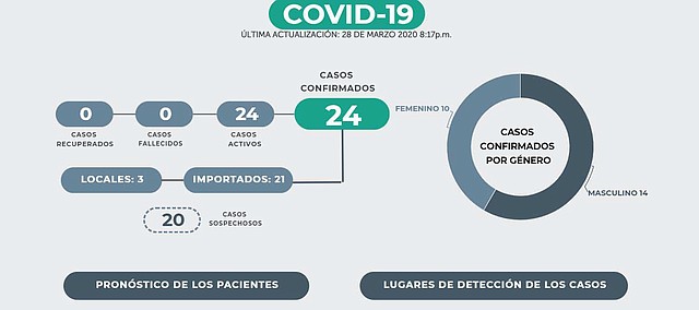 INFOGRAFÍA. Datos actualizados de Covid-19 en El Salvador