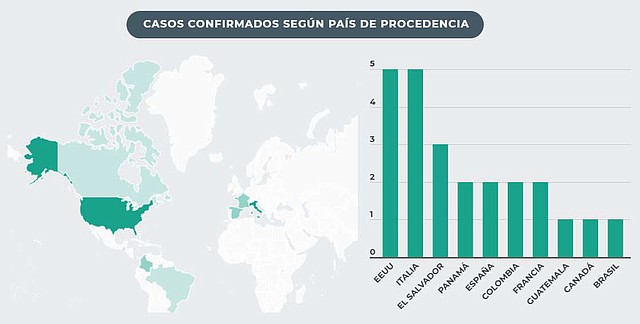 INFOGRAFÍA. Casos según el país de procedencia