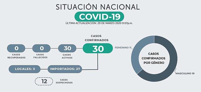 Gráfico: elsalvador.com.