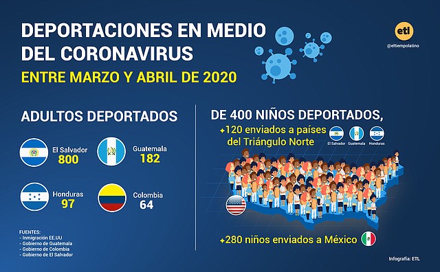 Fuente: Migración de Estados Unidos - Gobierno de Guatemala - Gobierno de Colombia - Gobierno de El Salvador.