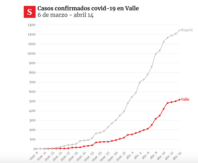 DATOS. Casos confirmados en El Valle