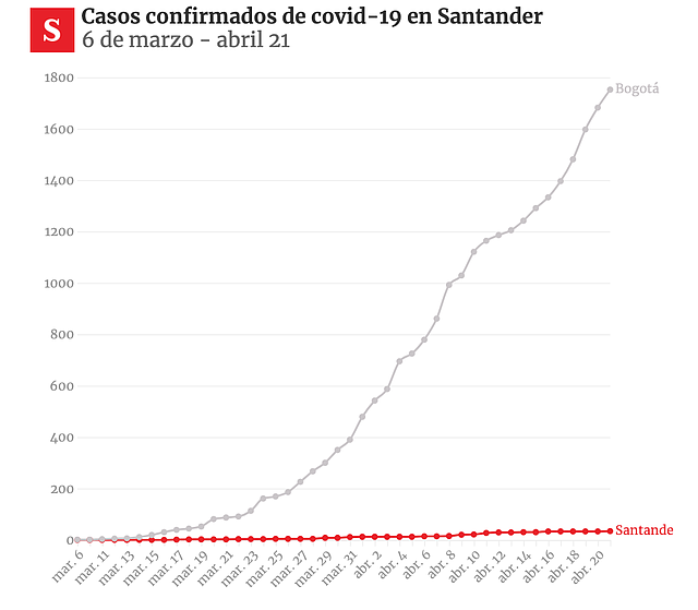 COLOMBIA. Casos confirmados de Covid-19 en Santander