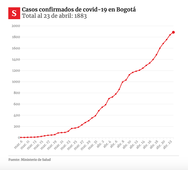 DATOS. Casos confirmados de Covid-19 en Bogotá