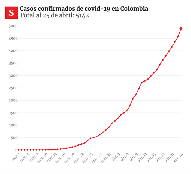 SALUD. Nuevos casos en Colombia