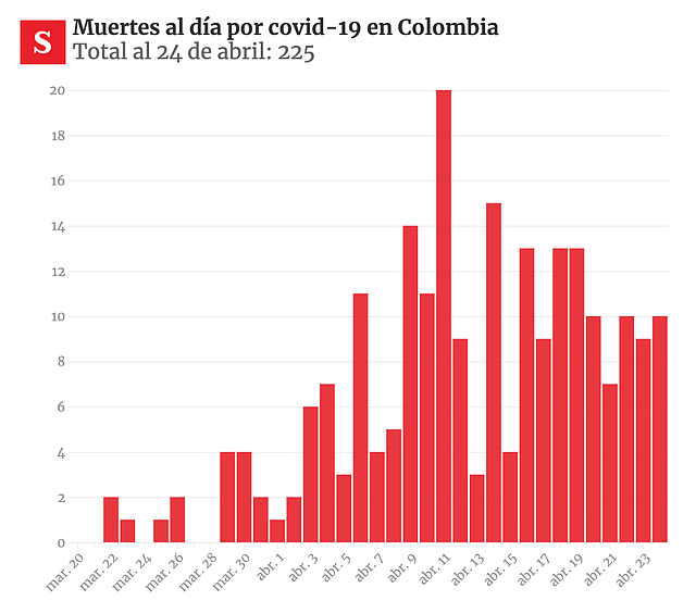 DATOS. Muertes por Covid-19 en Colombia