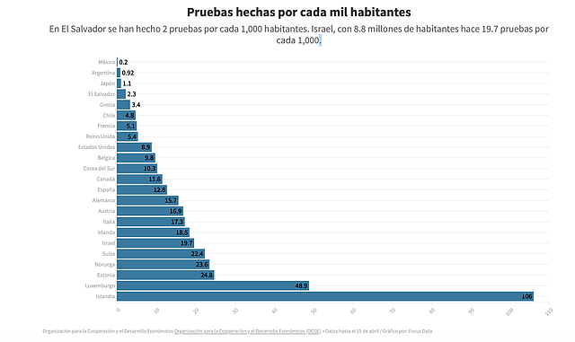 EL SALVADOR. Número de pruebas realizadas