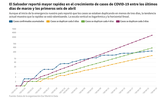 SALUD. Crecimiento en el número de casos entre Marzo y Abril