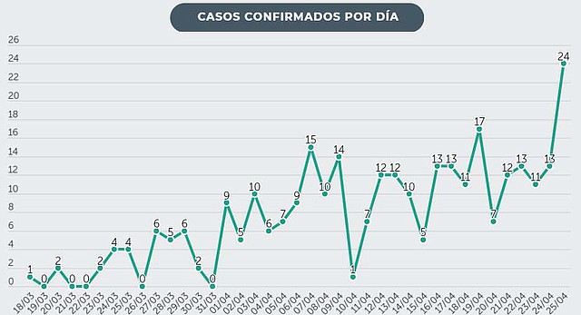 EL SALVADOR. Casos por día de Covid-19