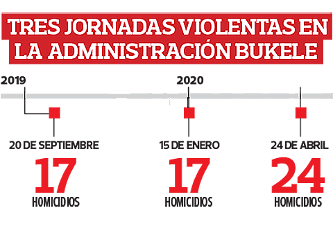 DATOS. Cifras de violencia en El Salvador