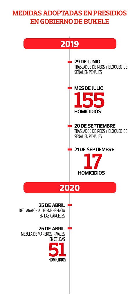 DATOS. Medidas tomadas por Bukele