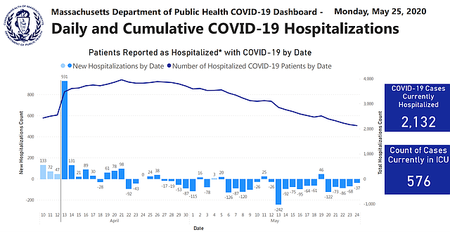 DATOS. Cifras de las hospitalizaciones por COVID-19