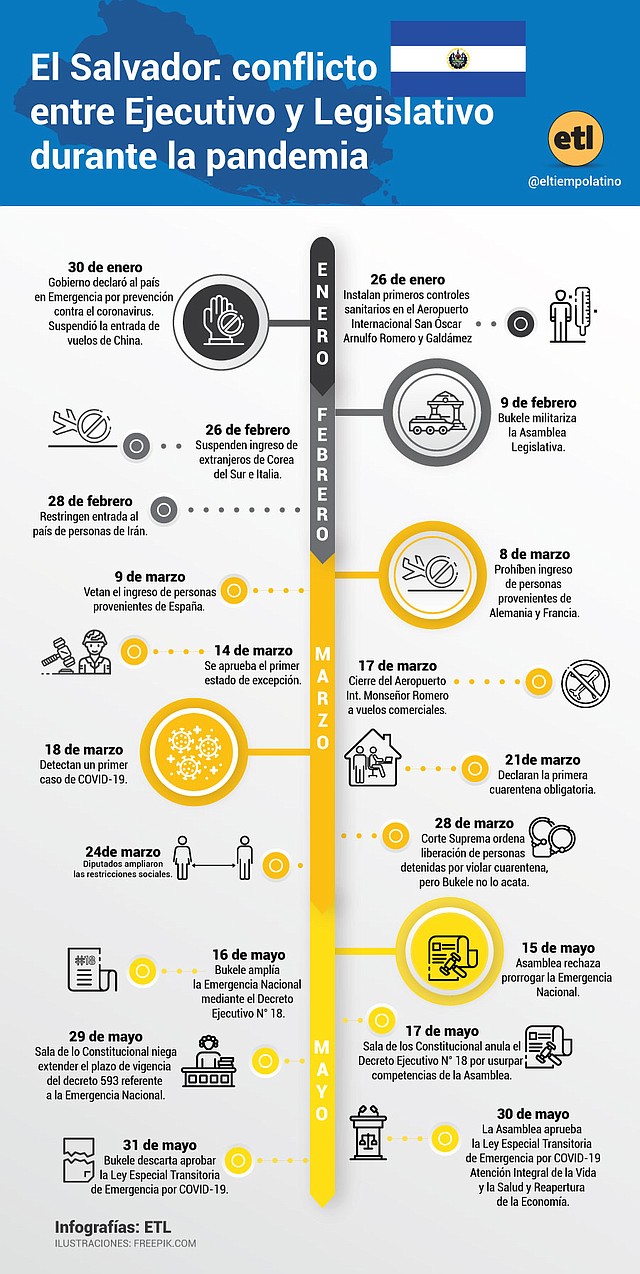 Infografía: El Tiempo Latino.