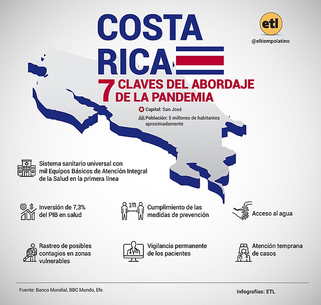 Infografía: El Tiempo Latino.