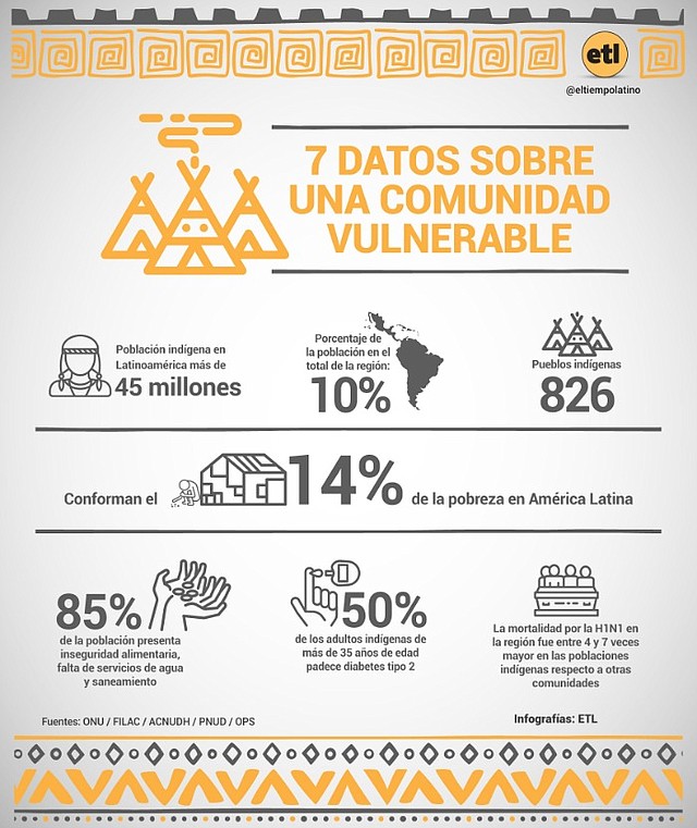 Indígenas en Latinoamérica: Una población vulnerable ante la pandemia